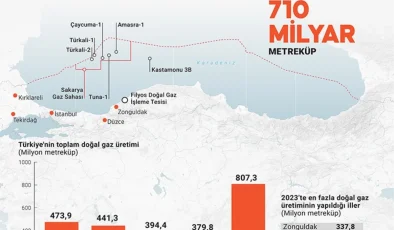 Türkiye’nin doğal gaz üretimi Karadeniz keşfiyle bir yılda yüzde 113 arttı